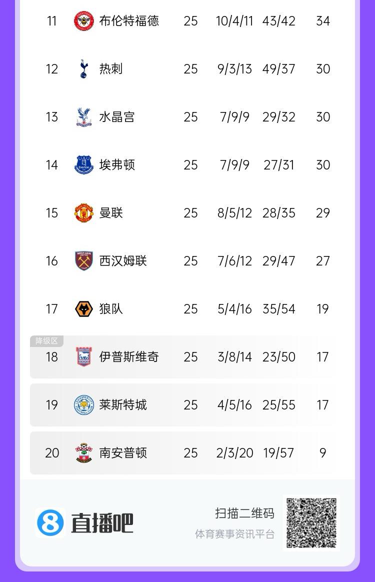 ?坏消息：曼联离降级区又近了一位，好消息：还领先12分